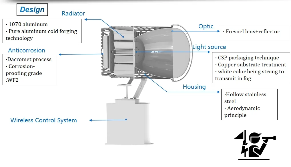 สายไฟ LED การค้นหาและการช่วยเหลือทางทะเล กันน้ํา กันสลาย IP66 สแตนเลส 3